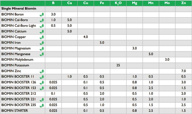 Biomin® Booster 11 | Complexed Minerals | JH Biotech Inc.
